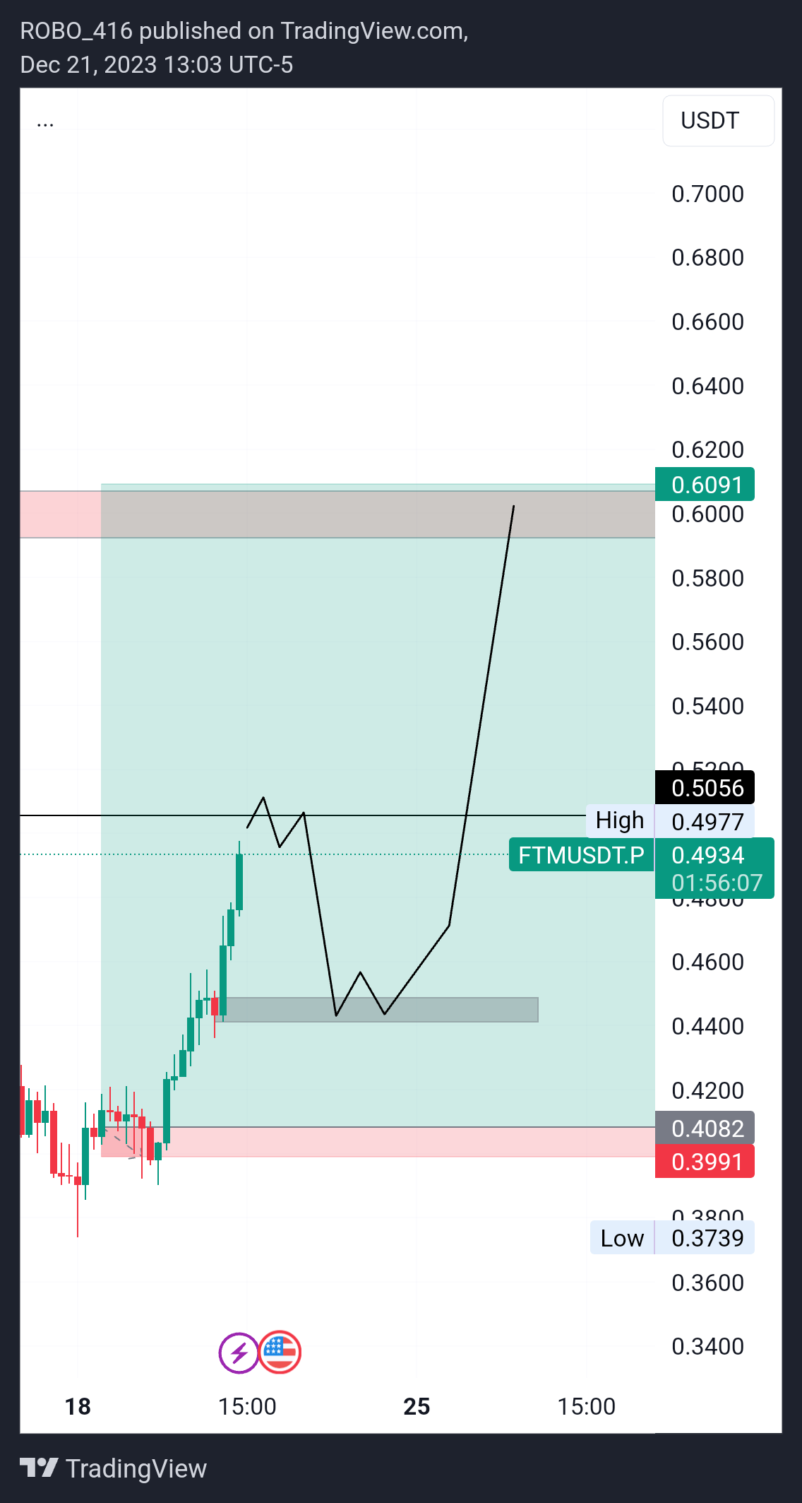 BINANCE:FTMUSDT.P Imagem do gráfico por ROBO416