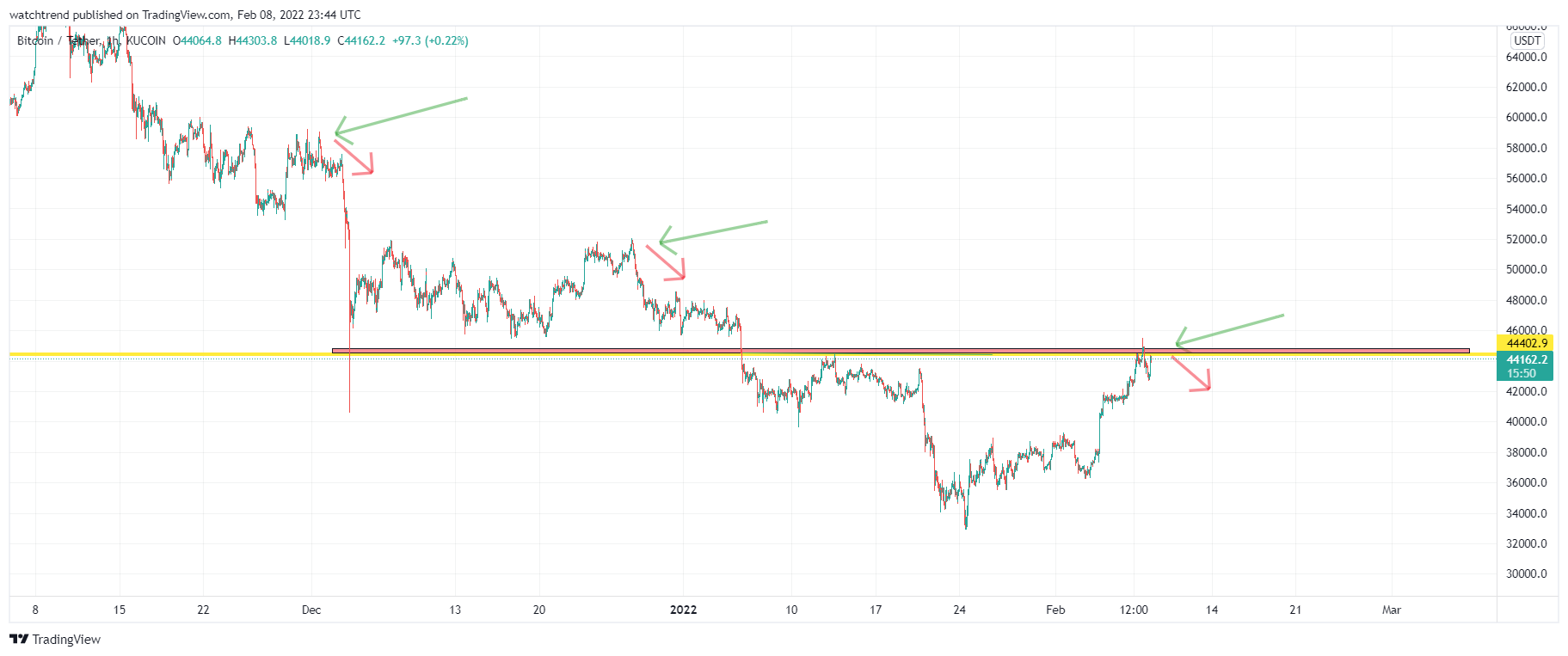 KUCOIN:BTCUSDT ‏תמונת גרף מאת watchtrend