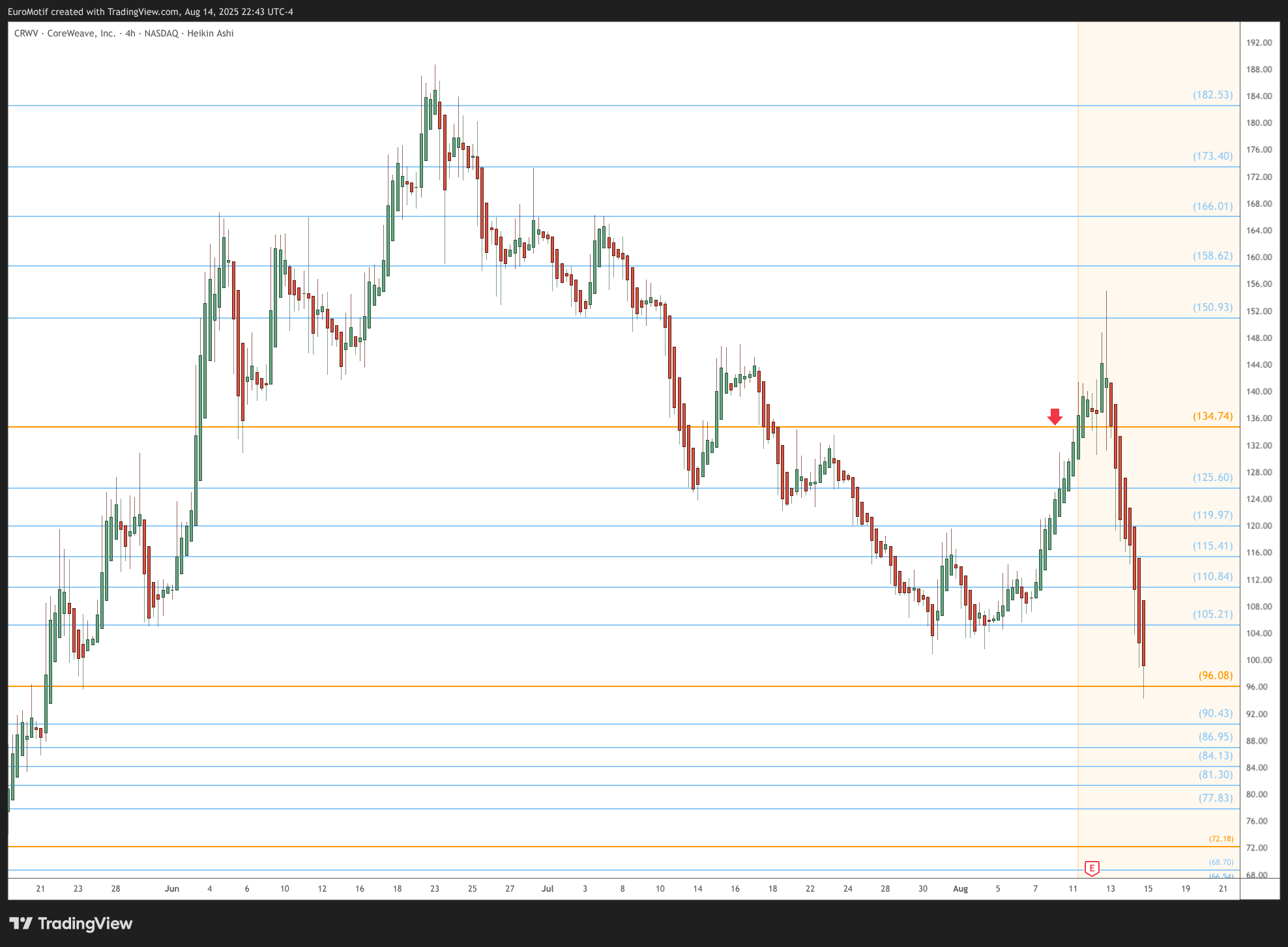 BATS:CRWV Chart Image by EuroMotif