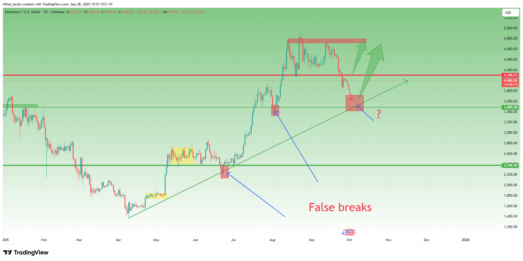 COINBASE:ETHUSD Chart Image by Mihai_Iacob