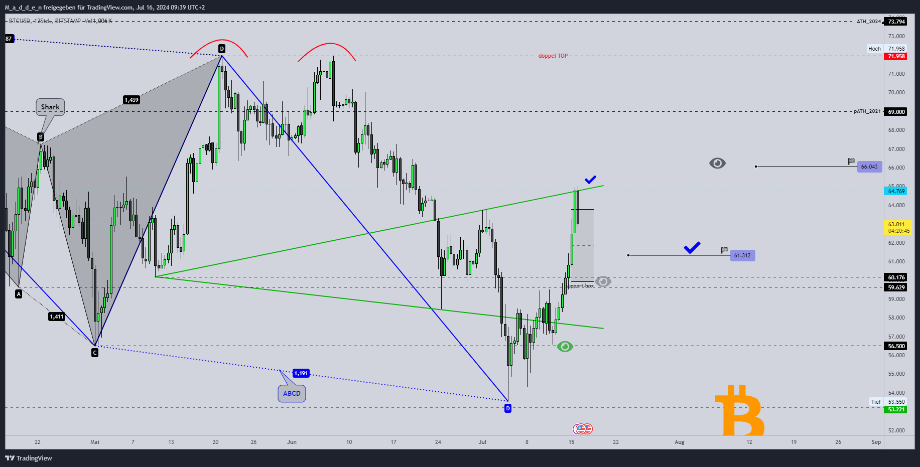 BITSTAMP:BTCUSD Gambar chart oleh M_a_d_d_e_n