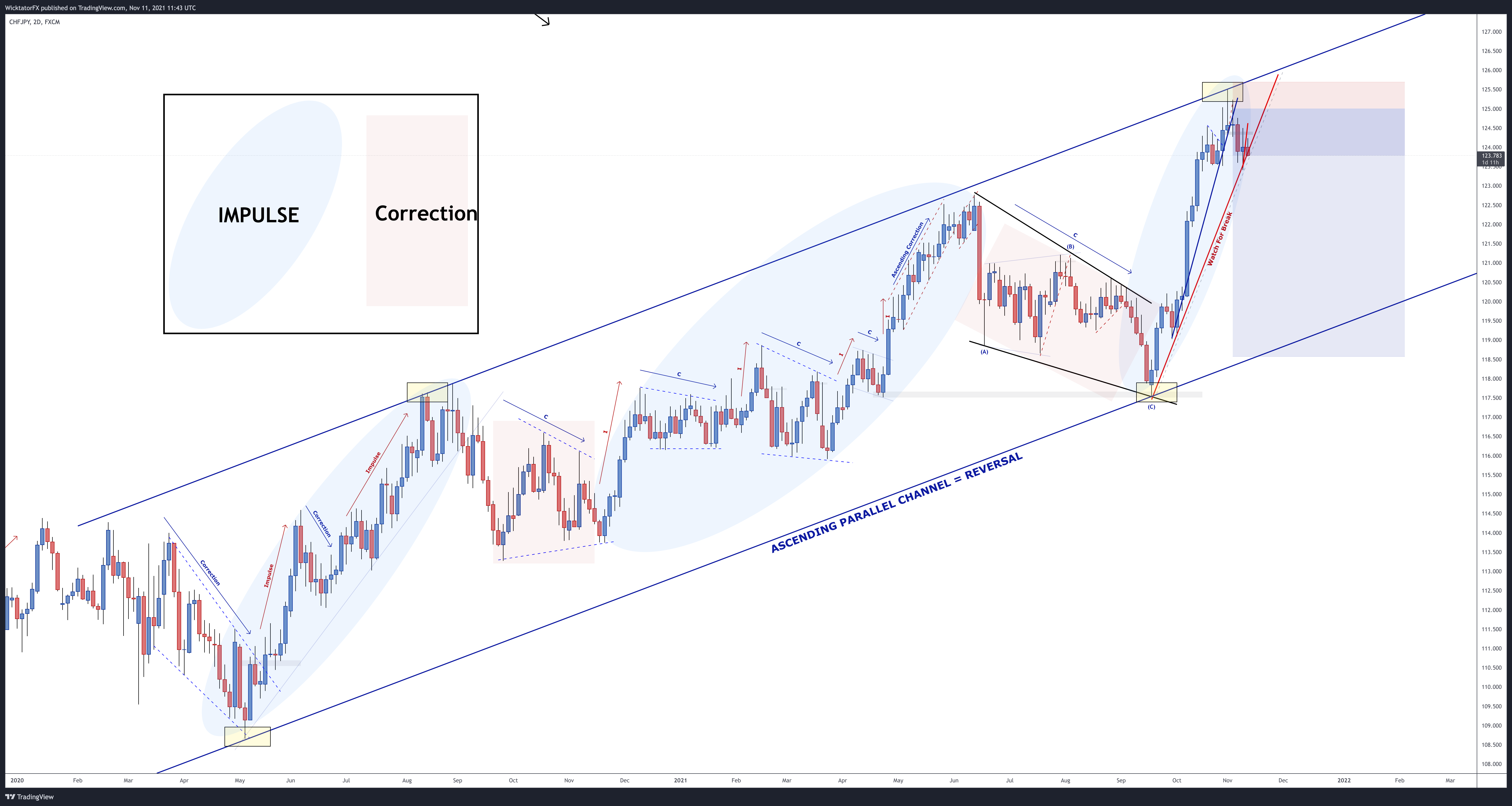 FX:CHFJPY Imagen del gráfico de WicktatorFX