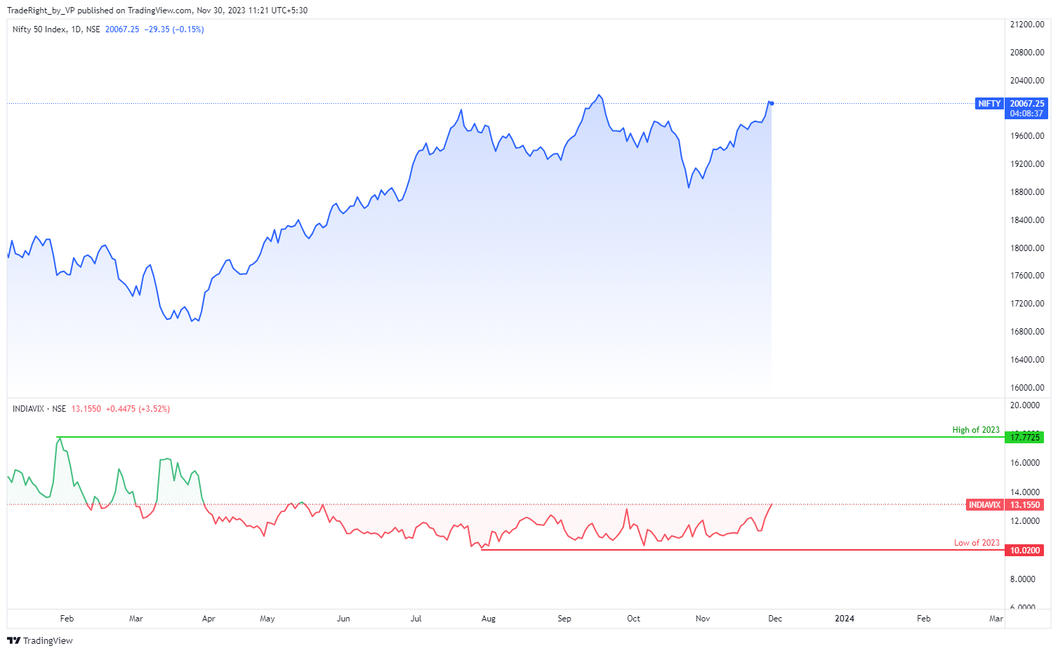 NSE:NIFTY صورة الرسم البياني by TradeRight_by_VP