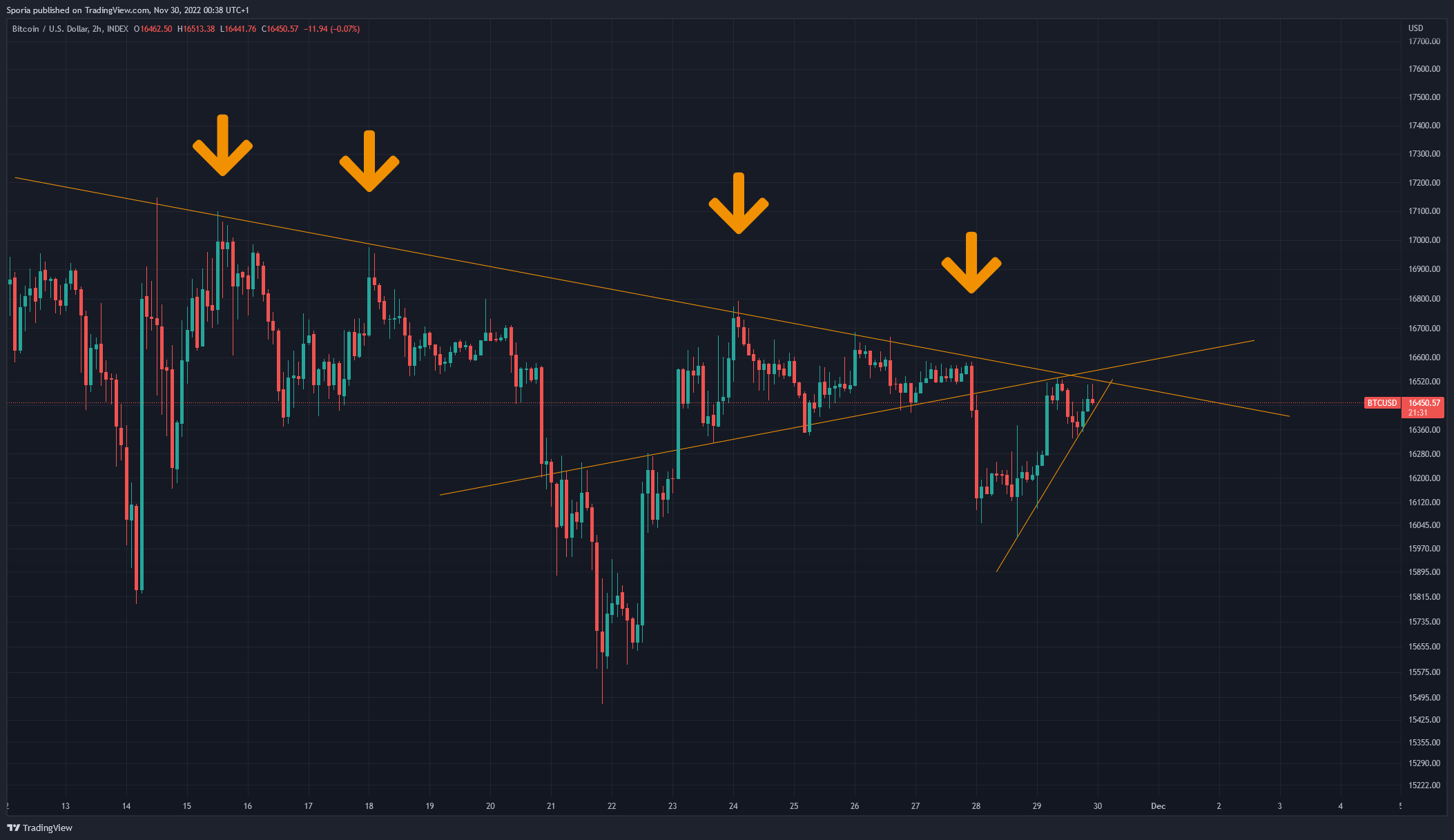 INDEX:BTCUSD Chartbild von Sporia