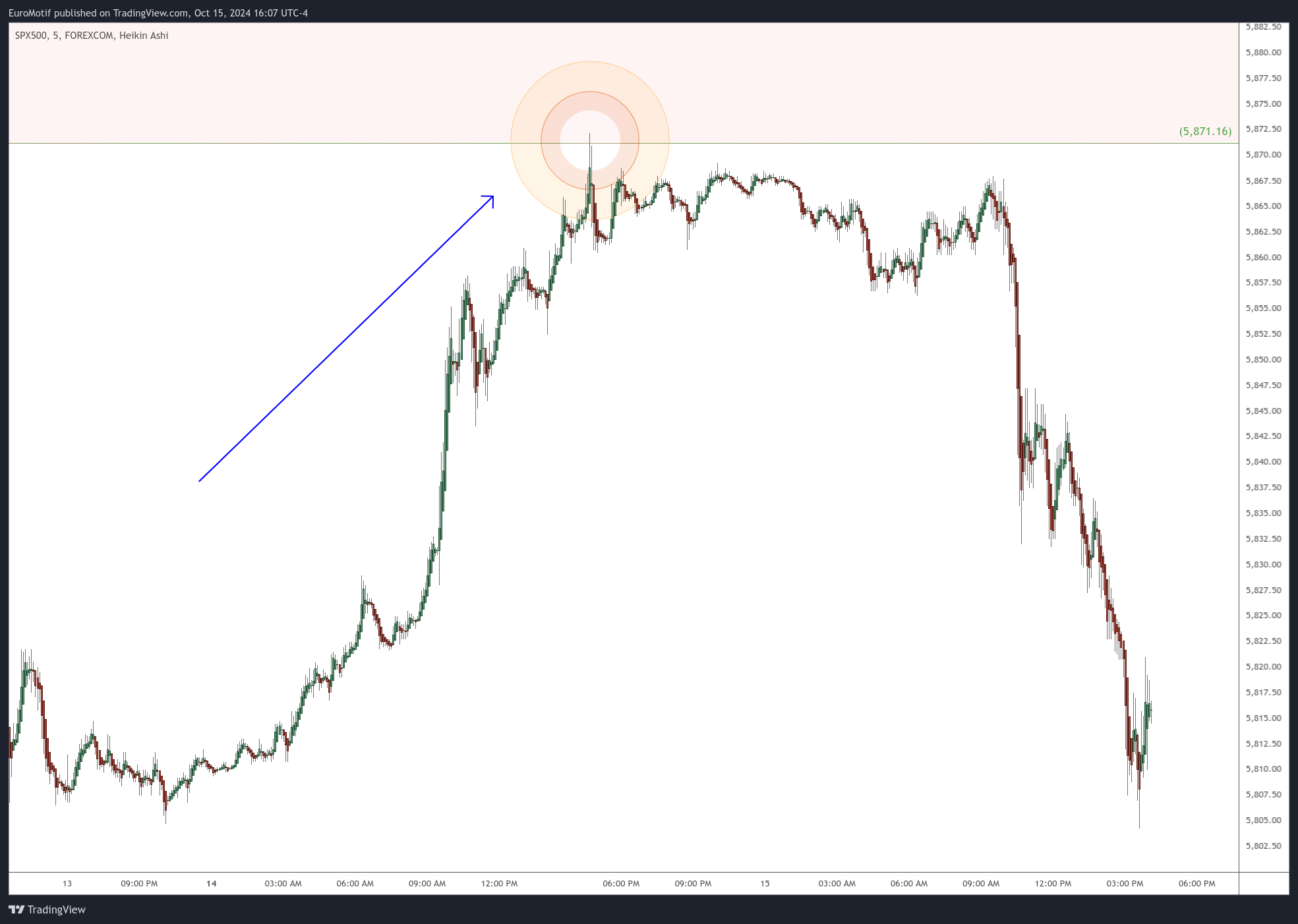 FOREXCOM:SPX500 Chart Image by EuroMotif