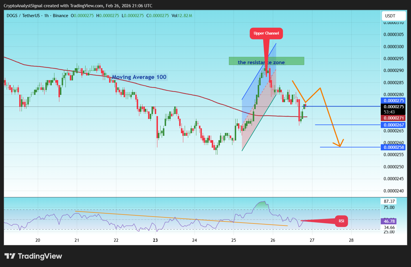 BINANCE:DOGSUSDT Imagen del gráfico de CryptoAnalystSignal