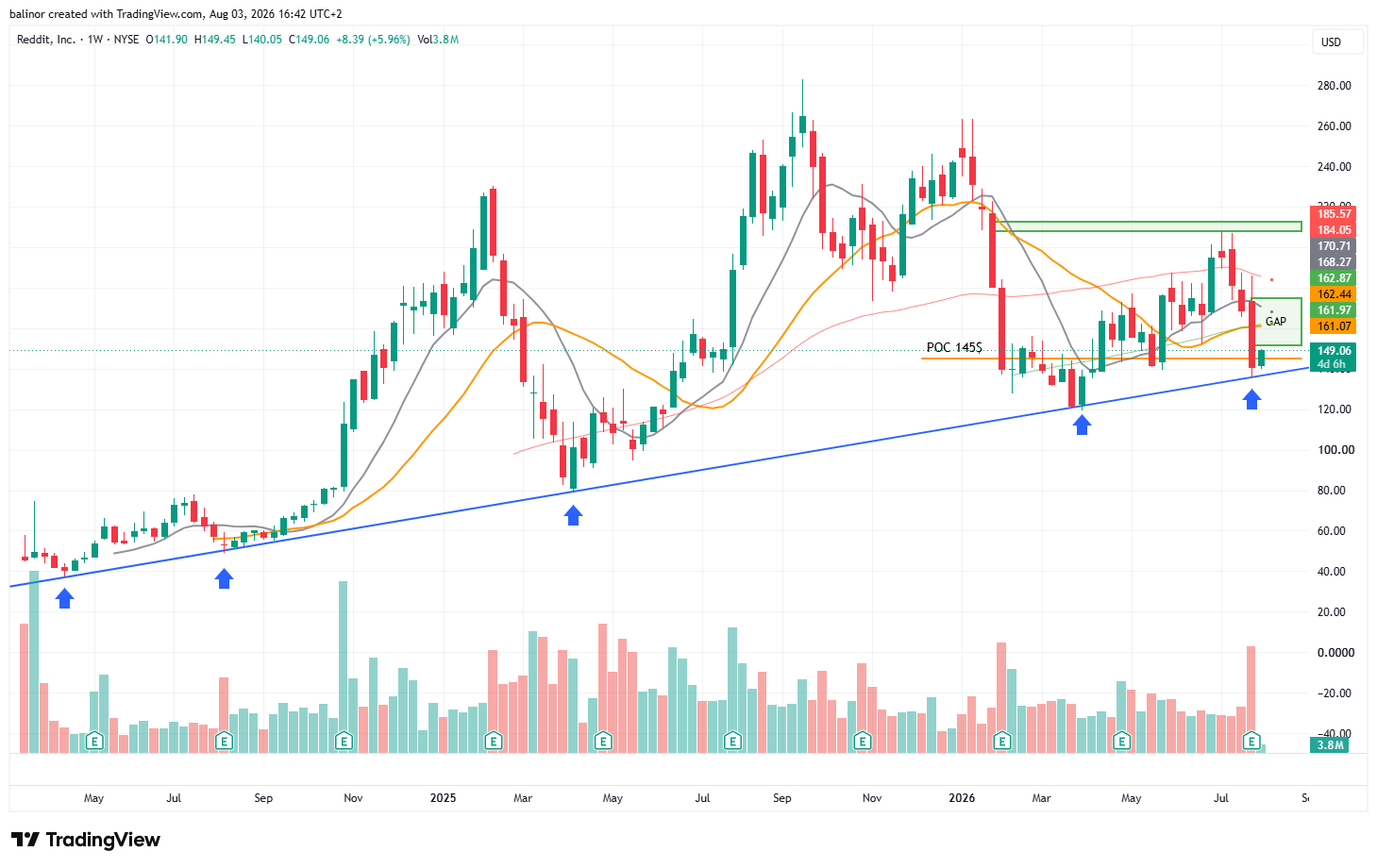 BATS:RDDT Chart Image by balinor