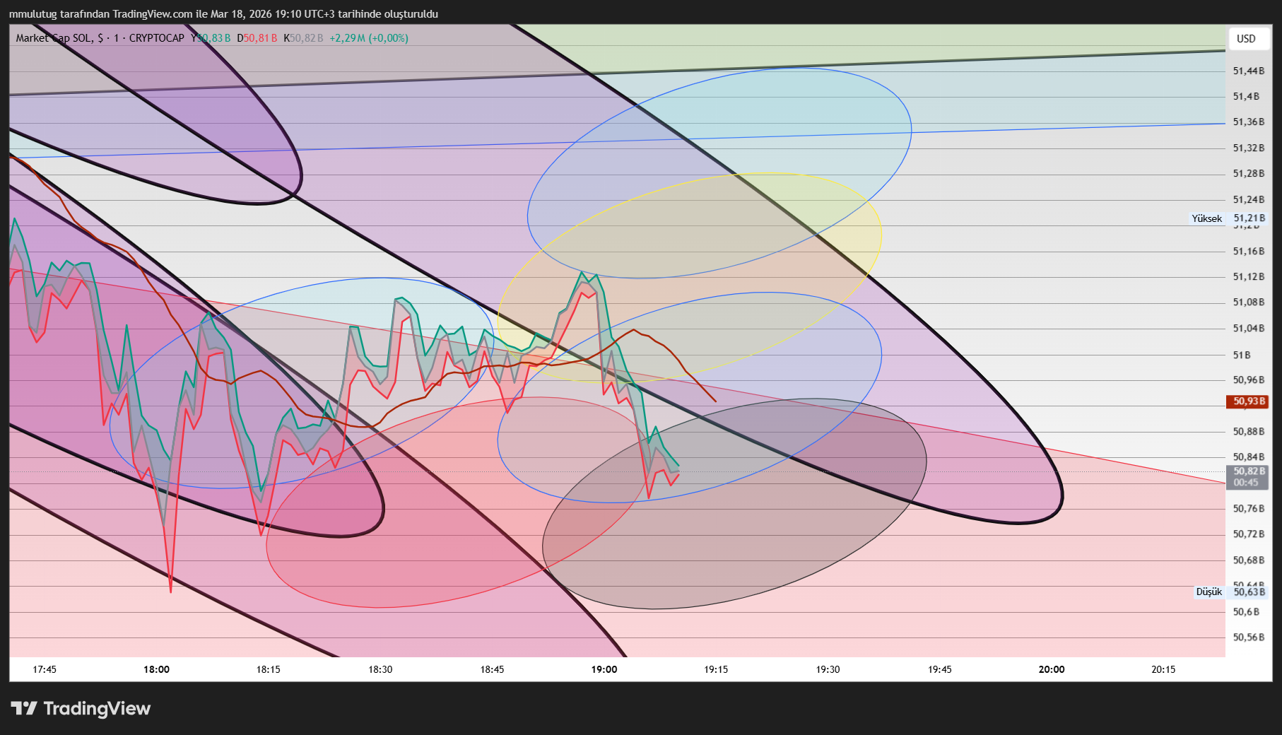 CRYPTOCAP:SOL Chart Image by mmulutug