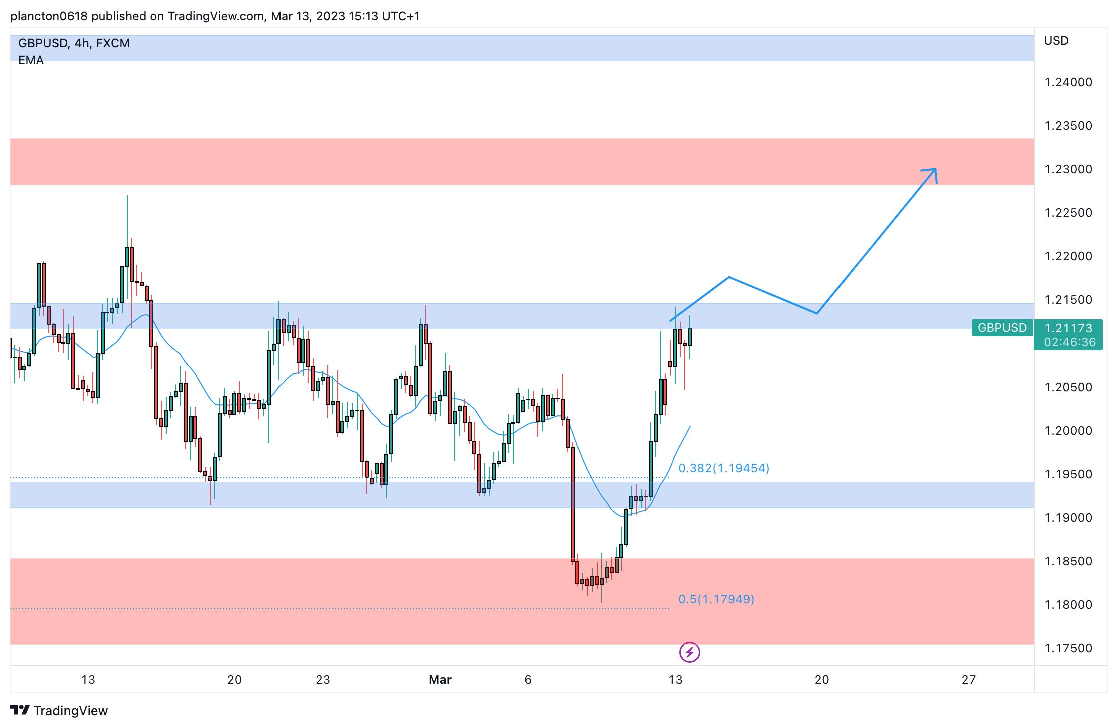 FX:GBPUSD Chart Image by InkyGrip
