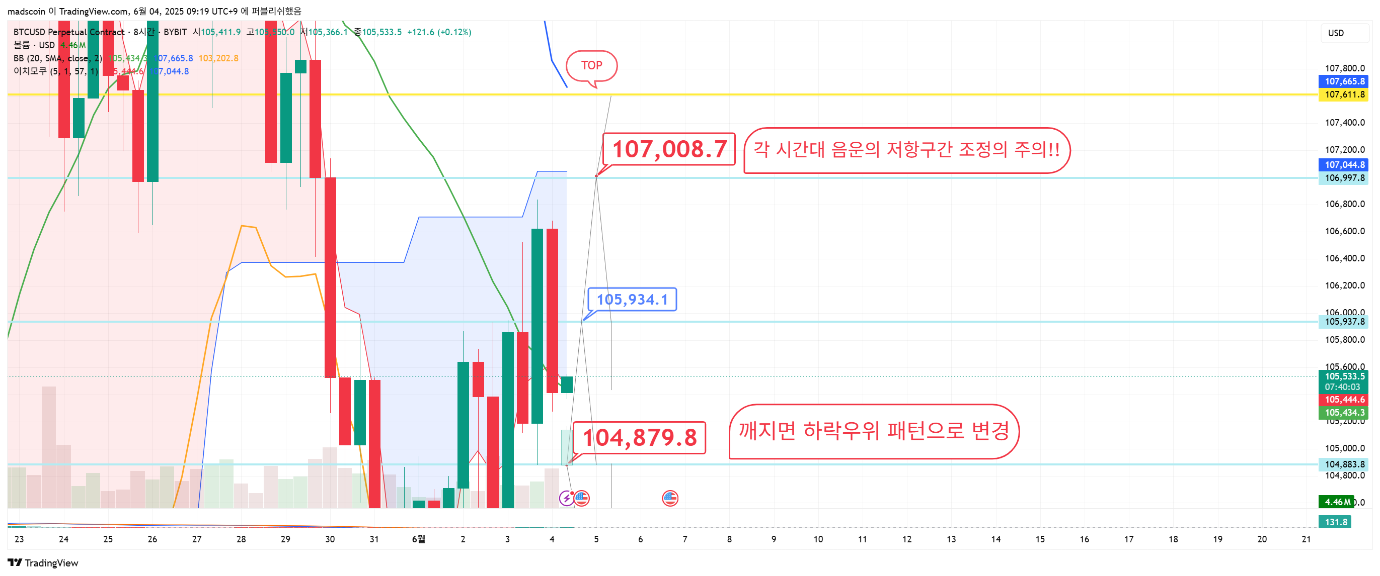 BYBIT:BTCUSD.P Chart Image by madscoin