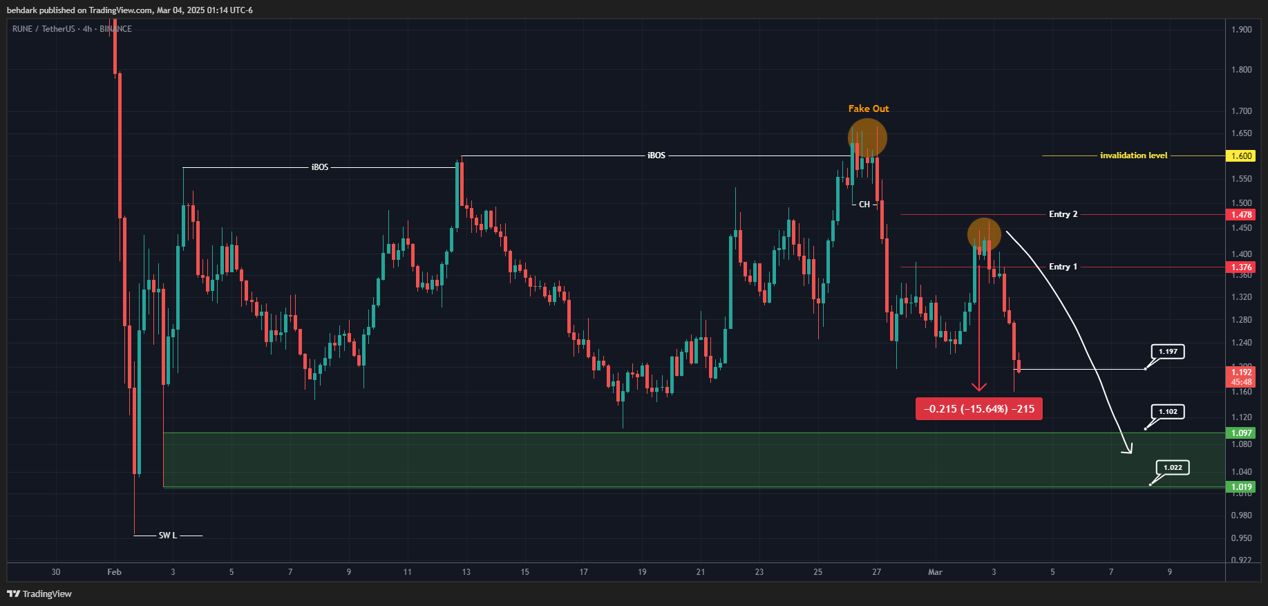 BINANCE:RUNEUSDT Imagen del gráfico de behdark