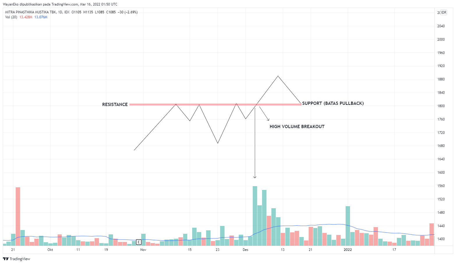 IDX:MPMX Chart Image by WayanEko