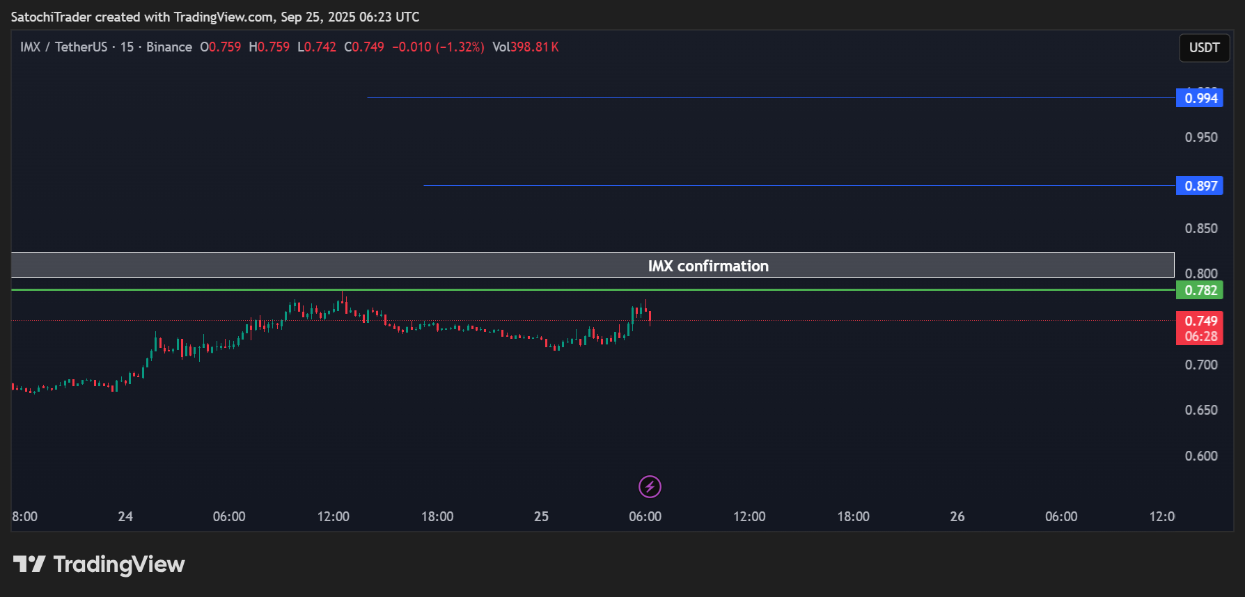 BINANCE:IMXUSDT Chart Image by SatochiTrader