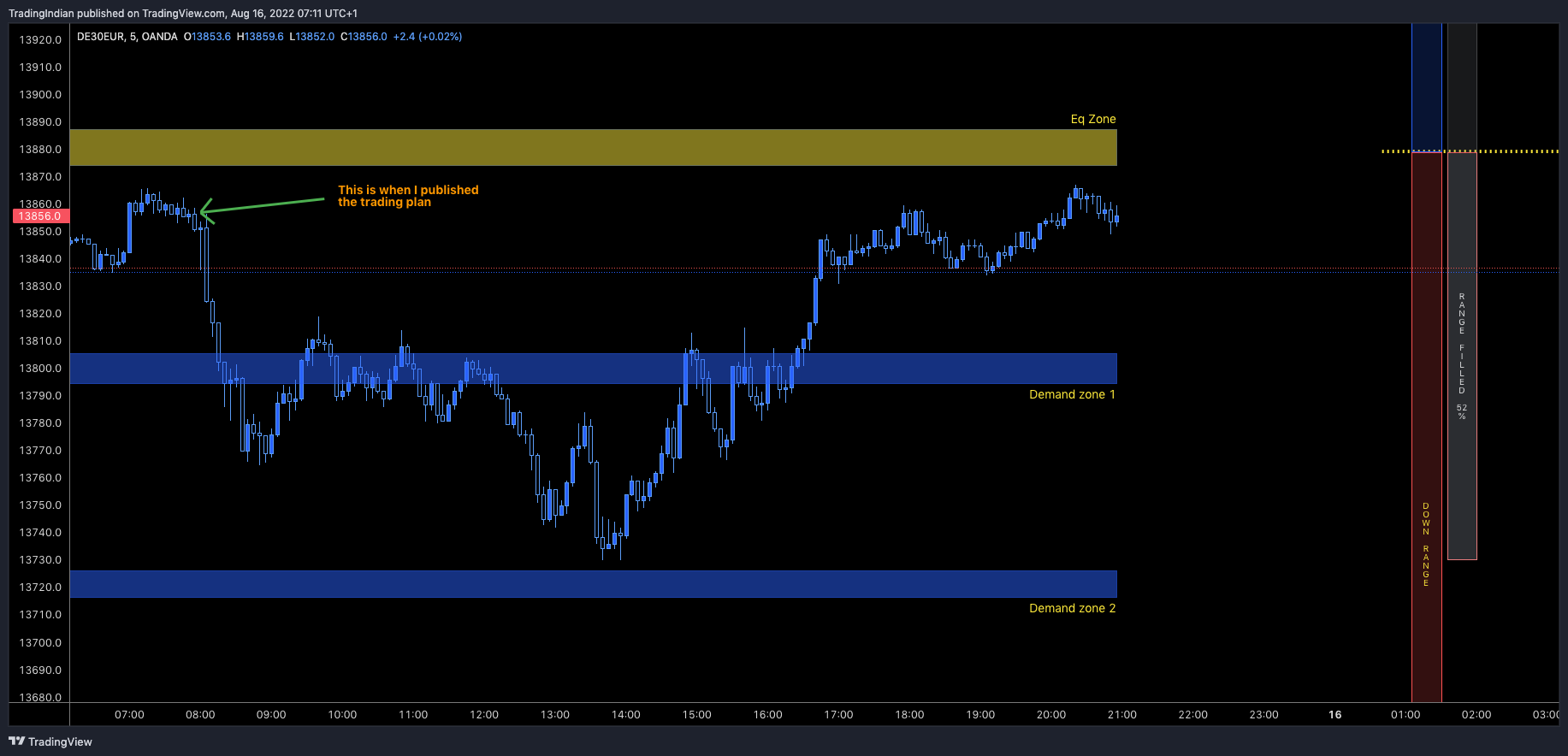 OANDA:DE30EUR Chart Image by TradingIndian