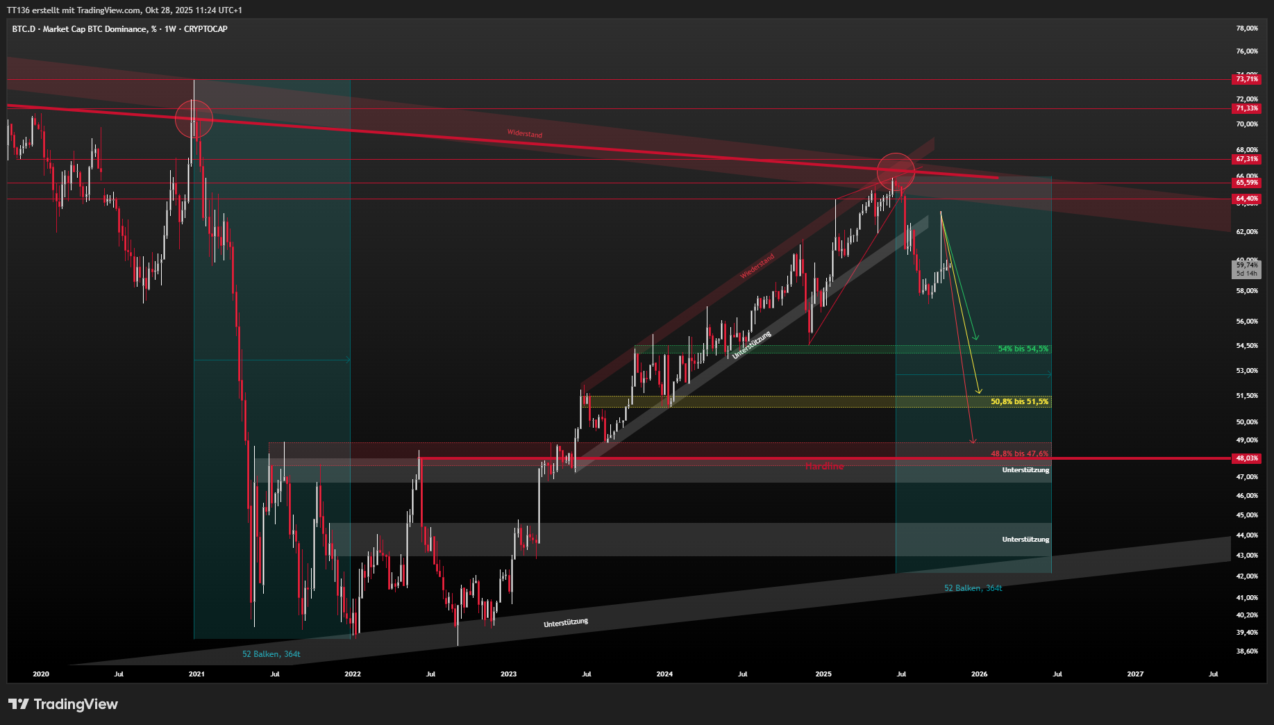 CRYPTOCAP:BTC.D Imagem do gráfico por TT136