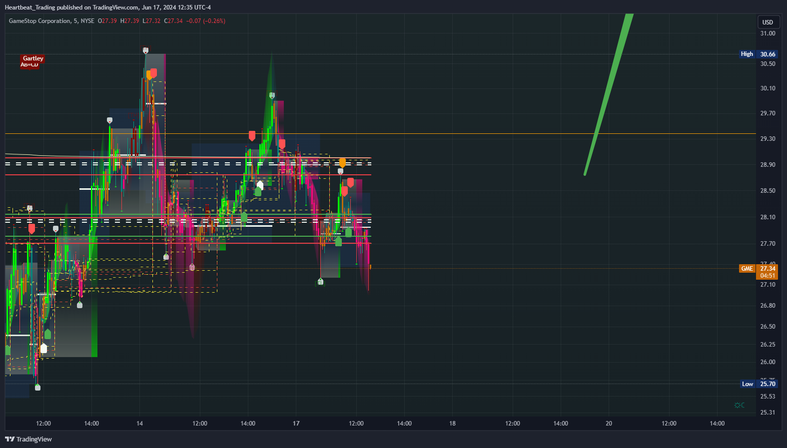 BATS:GME Chart Image by Heartbeat_Trading