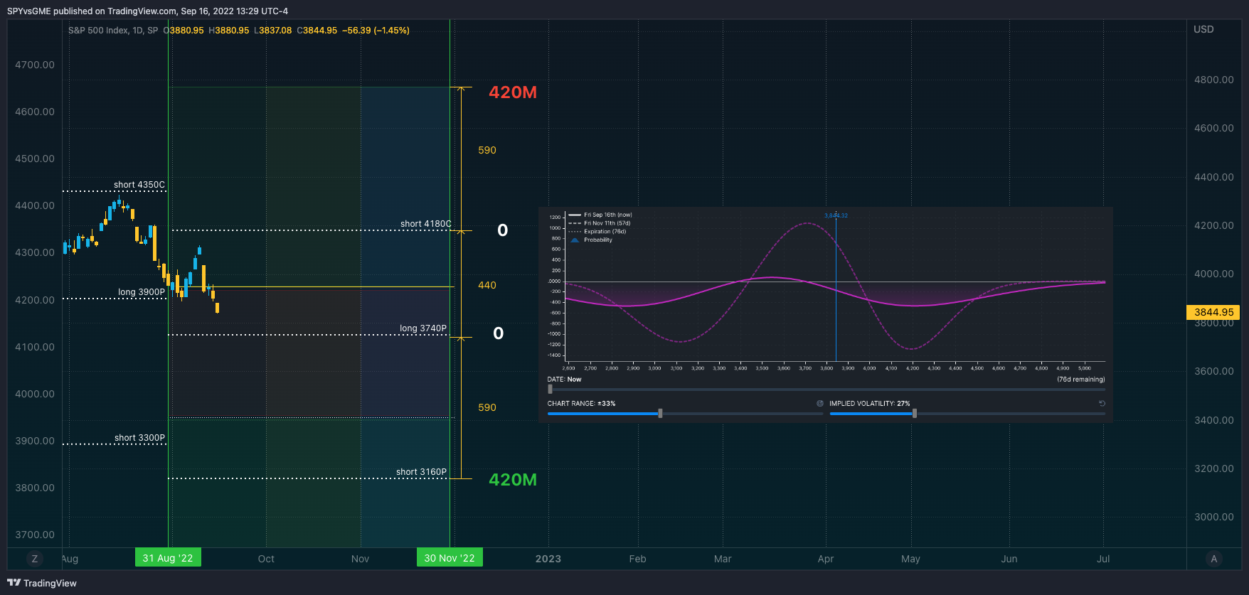SP:SPX Chart Image by SPYvsGME