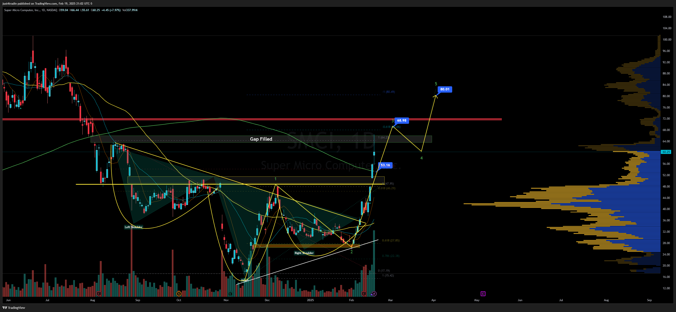 BATS:SMCI Chart Image by just4tradin
