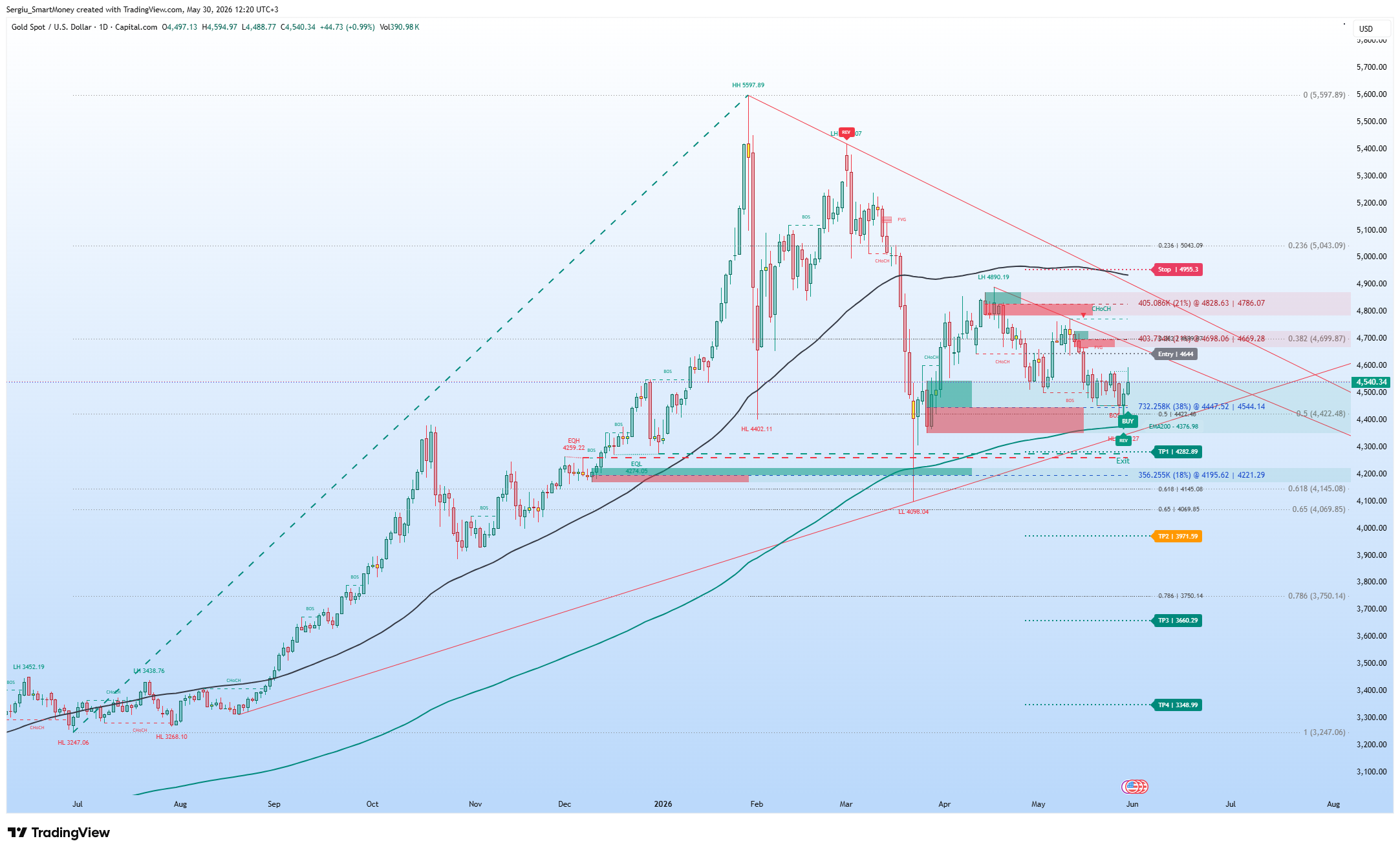 CAPITALCOM:XAUUSD Chart Image by Sergiu_SmartMoney