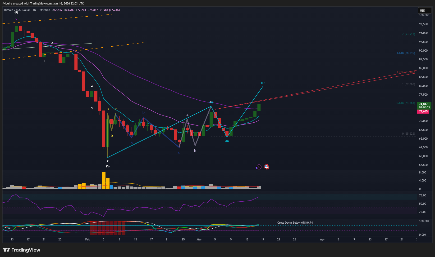 BITSTAMP:BTCUSD Chart Image by fvideira