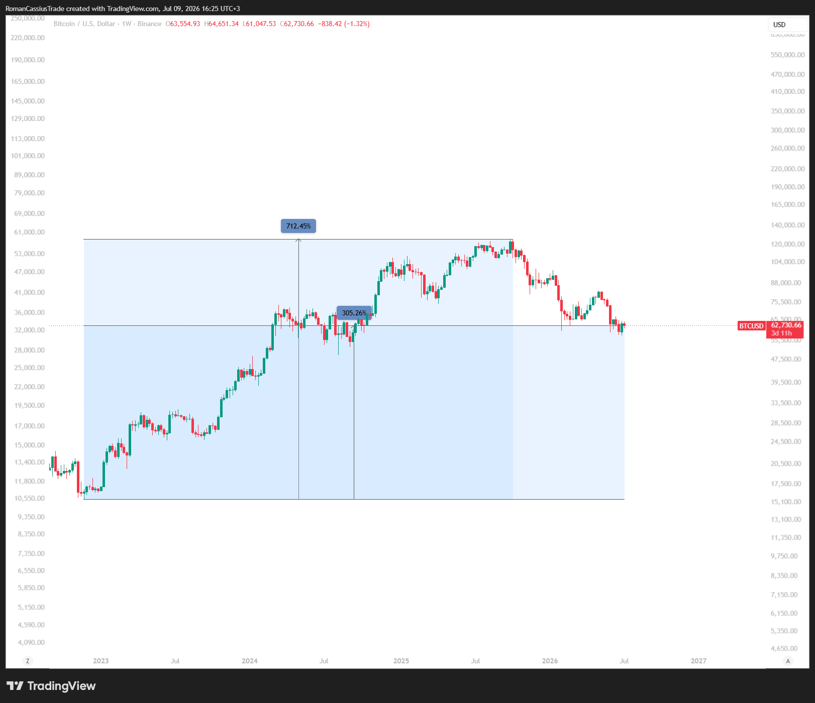 BINANCE:BTCUSD Obraz wykresu od RomanCassiusTrade