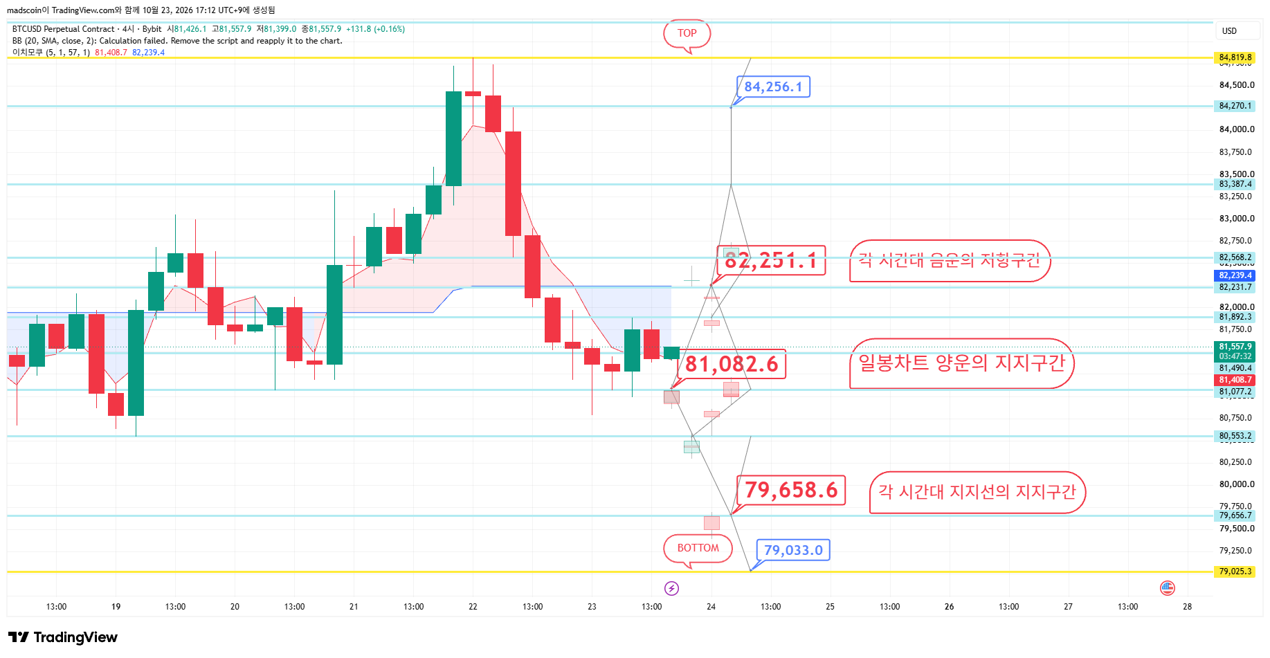 BYBIT:BTCUSD.P Chart Image by madscoin