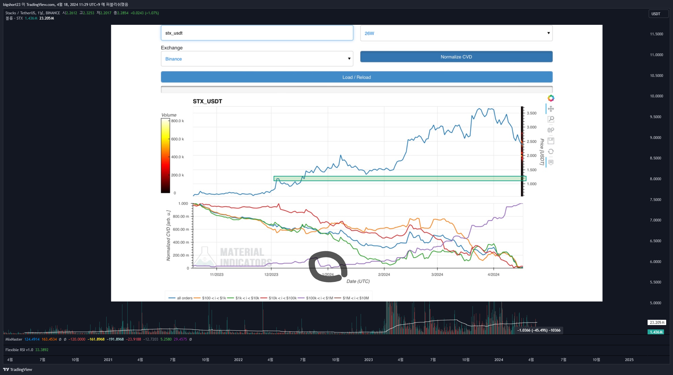 BINANCE:STXUSDT Chart Image by bigshort23