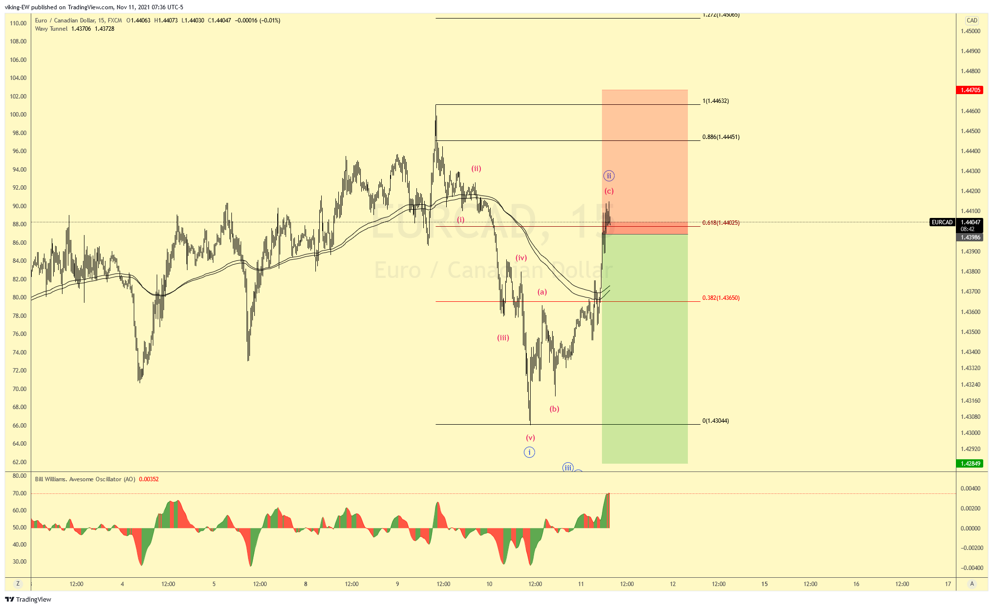 FX:EURCAD Chart Image by VikingEW