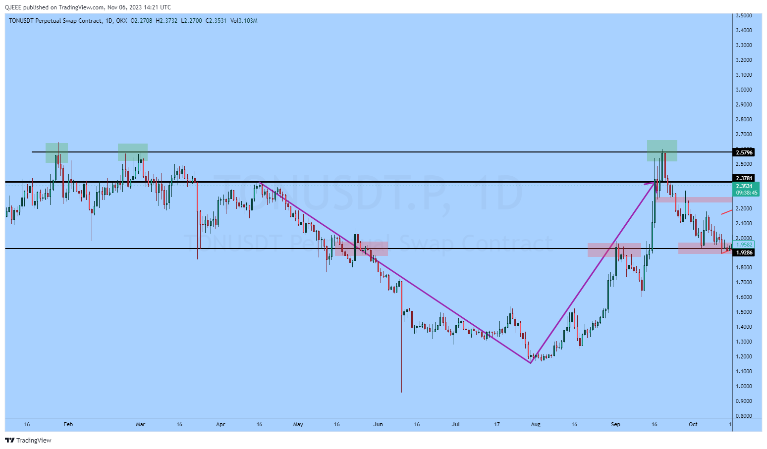 OKX:TONUSDT.P Chart Image by QJEEE
