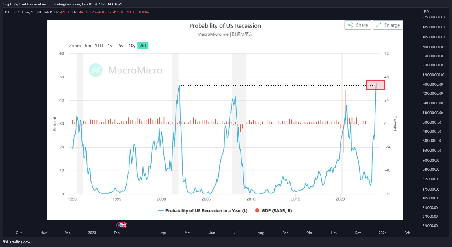 BITSTAMP:BTCUSD Gambar chart oleh CryptoRaphael