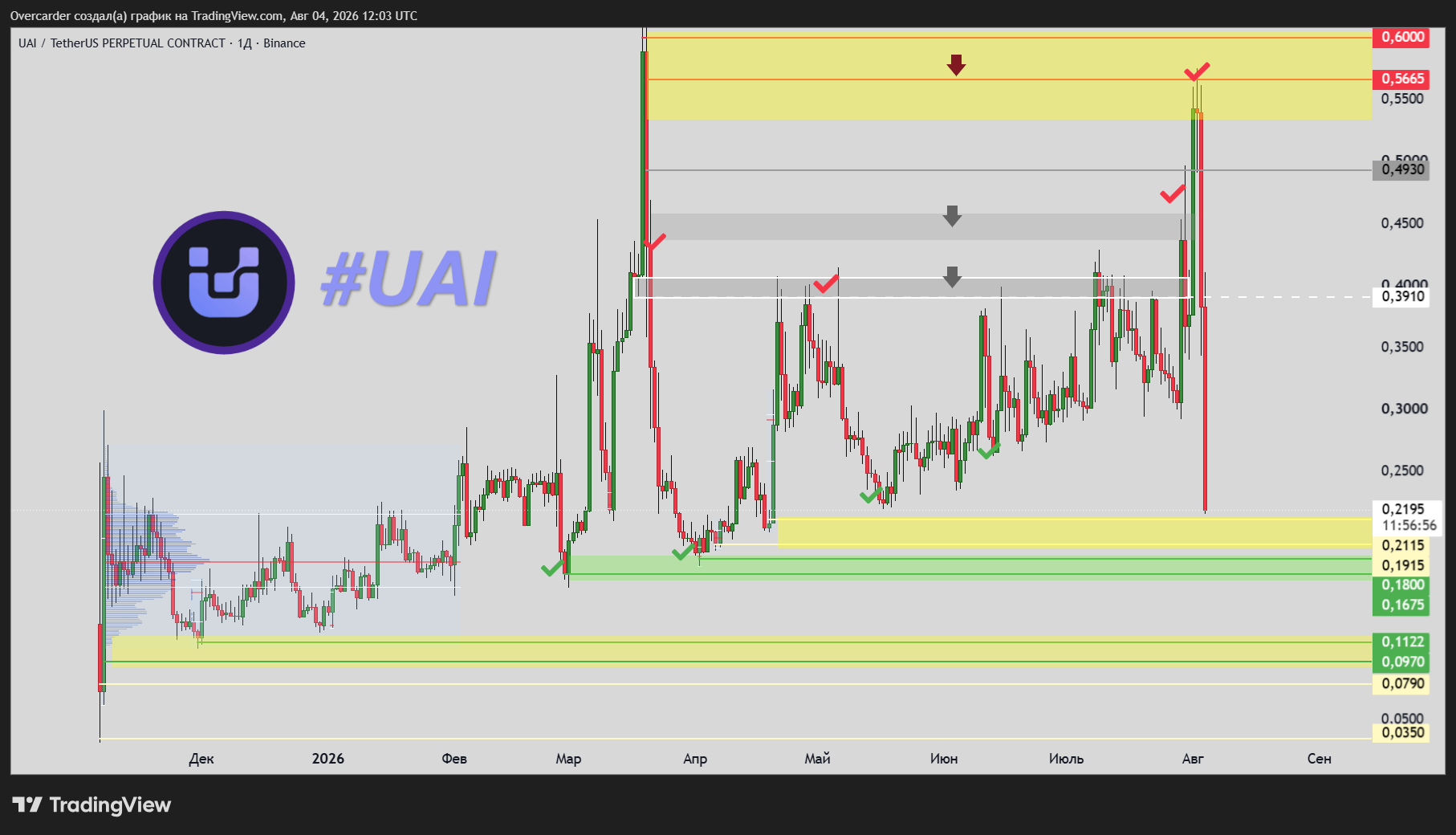 BINANCE:UAIUSDT.P Chart Image by Overcarder