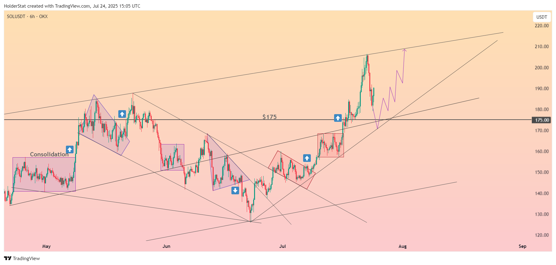 OKX:SOLUSDT Chart Image by HolderStat