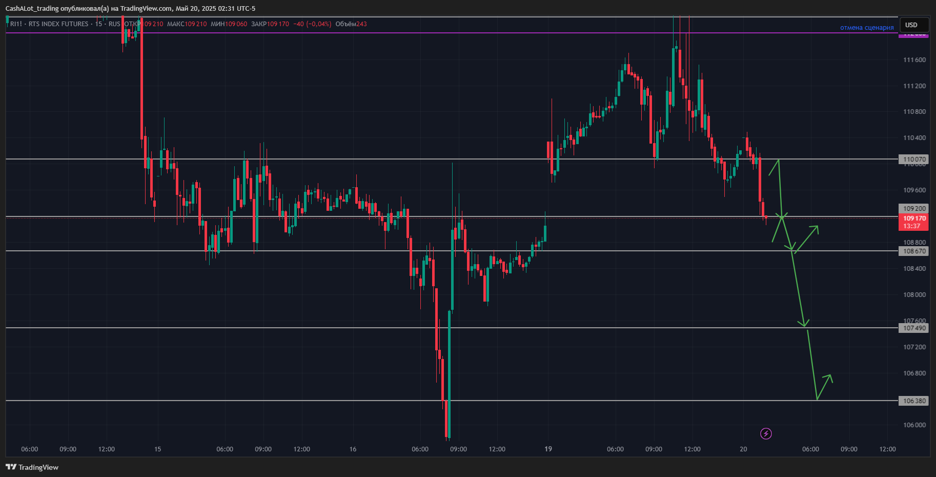 RUS:RI1! Chart Image by CashALot_trading
