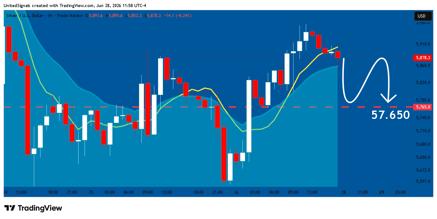 TRADENATION:XAGUSD Chart Image by UnitedSignals