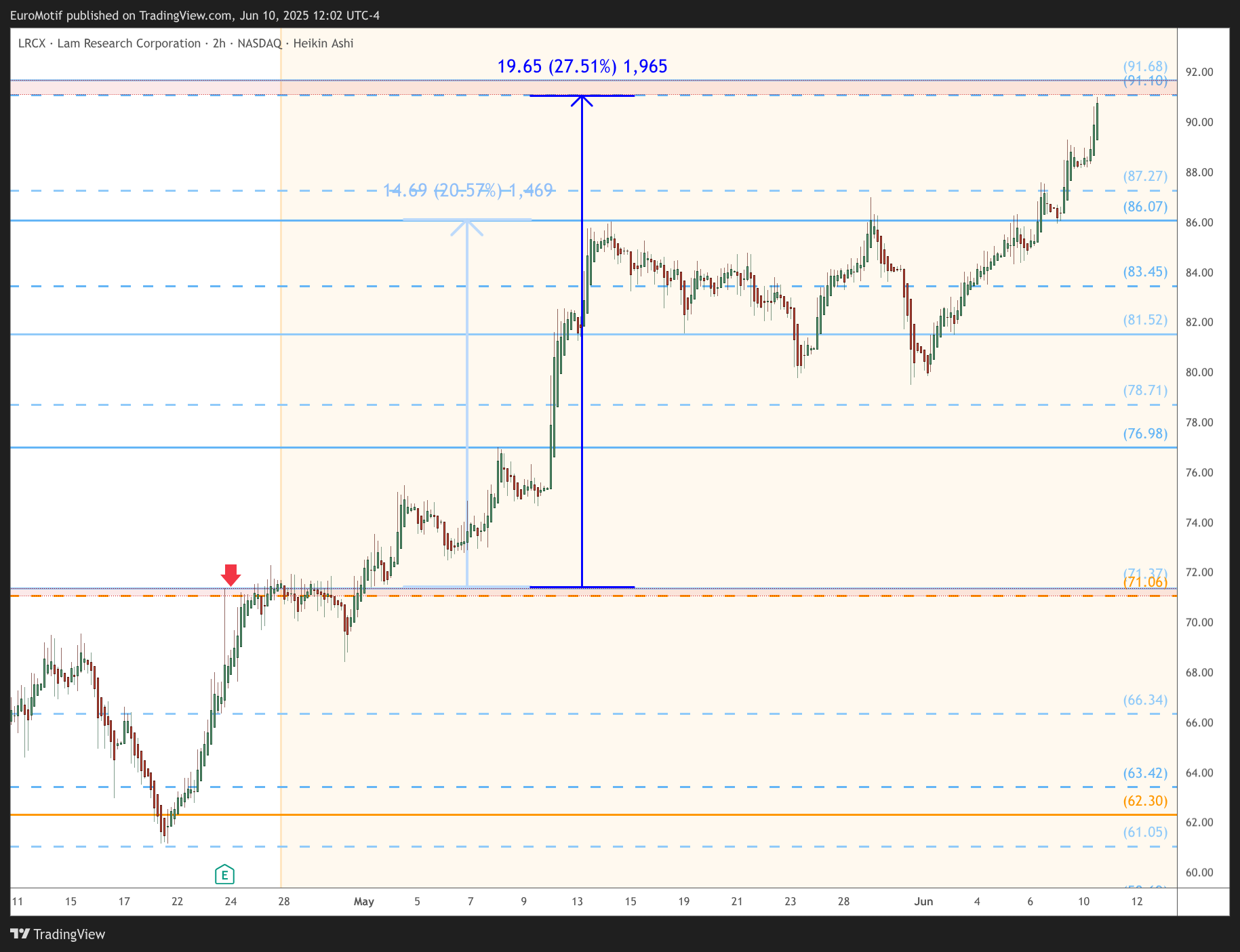 BATS:LRCX Chart Image by EuroMotif