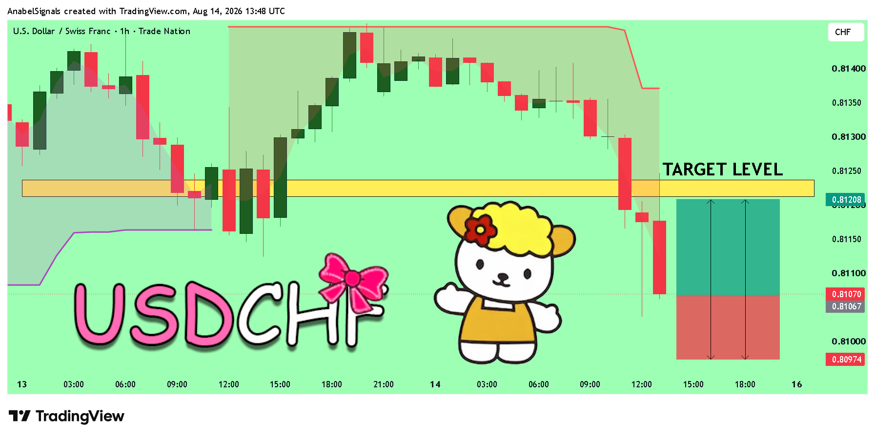 TRADENATION:USDCHF Chart Image by AnabelSignals