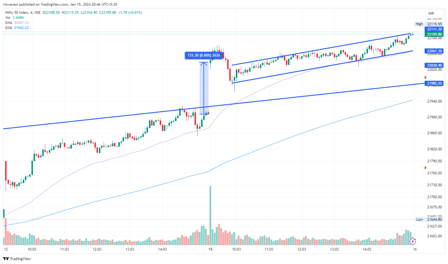 NSE:NIFTY Chart Image by viswaram