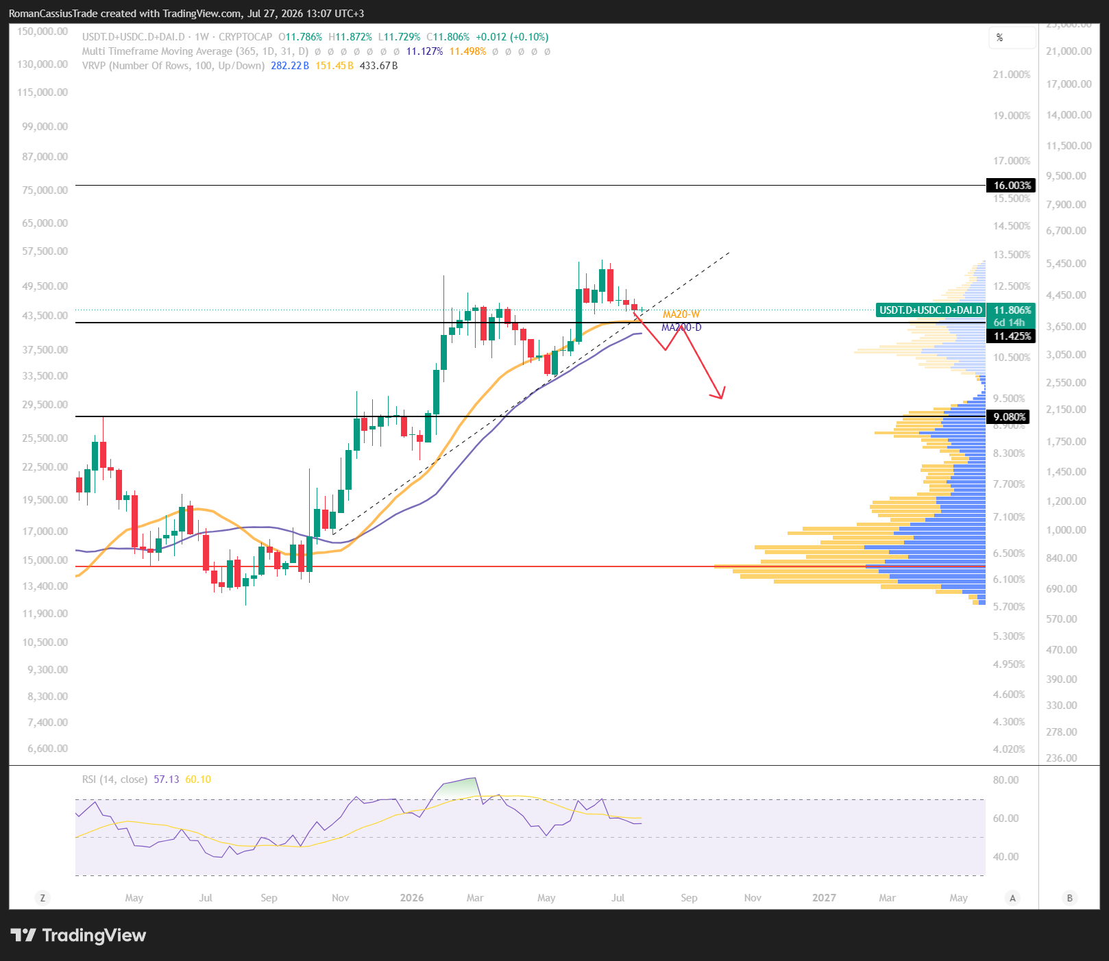 CRYPTOCAP:USDT.D+CRYPTOCAP:USDC.D+CRYPTOCAP:DAI.D Immagine del grafico by RomanCassiusTrade