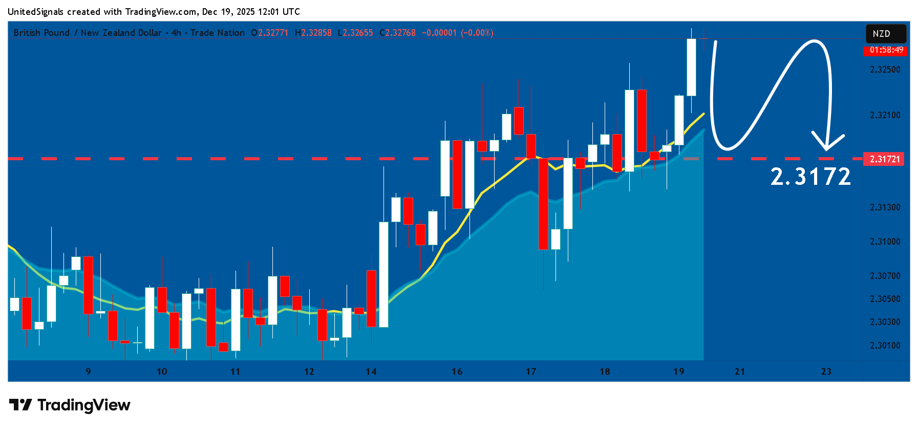TRADENATION:GBPNZD Chart Image by UnitedSignals