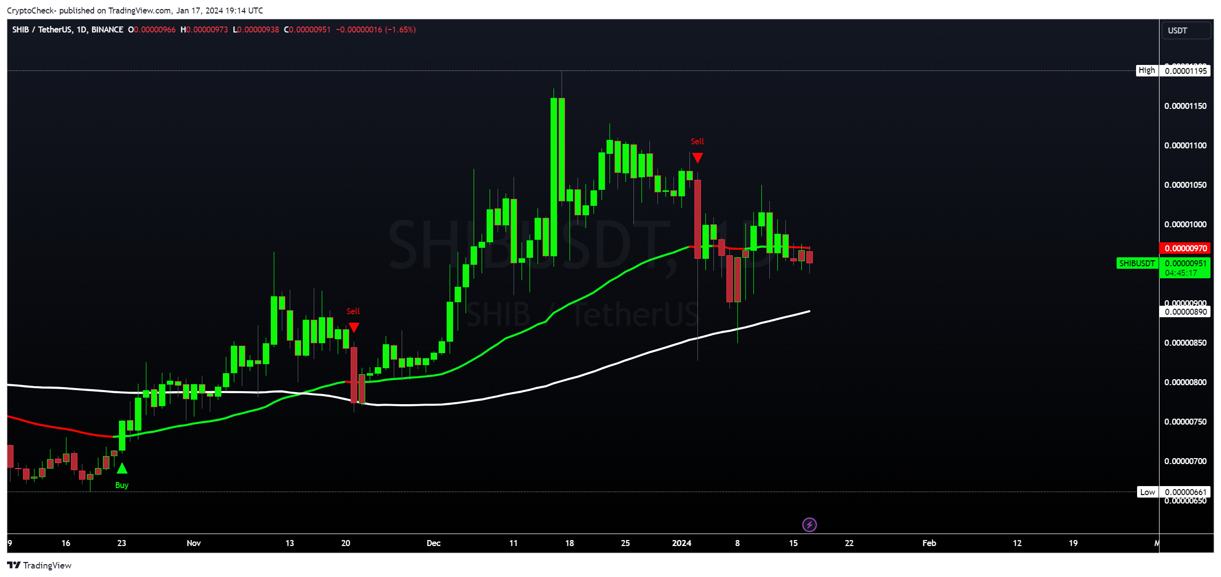Снимок графика «BINANCE:SHIBUSDT» от Crypto-Check-