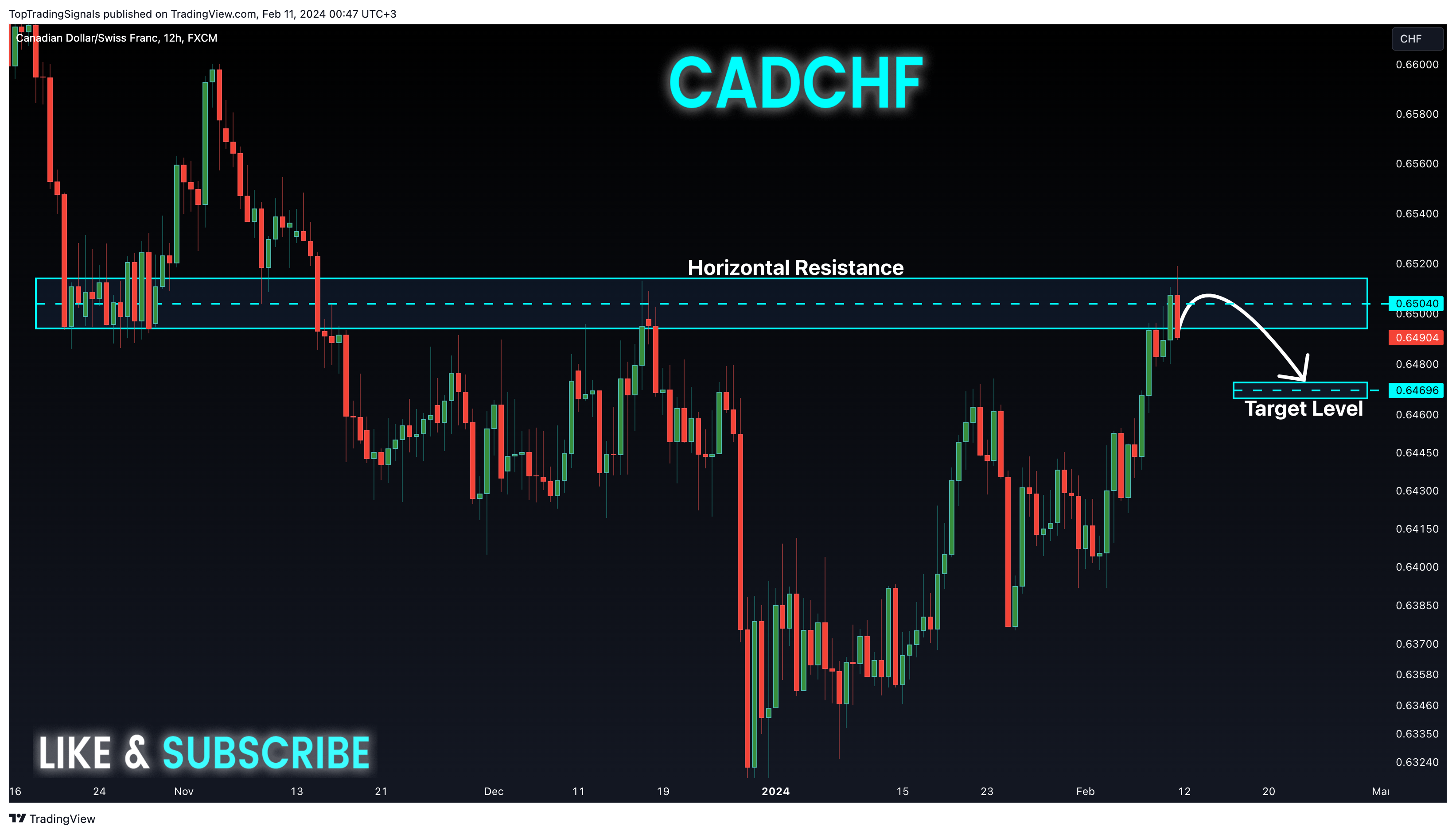 FX:CADCHF Chartbild von TopTradingSignals