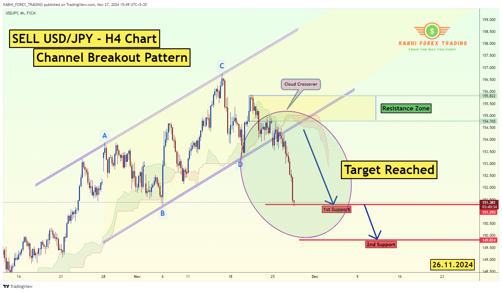 FX:USDJPY Obraz wykresu od KABHI_TA_TRADING