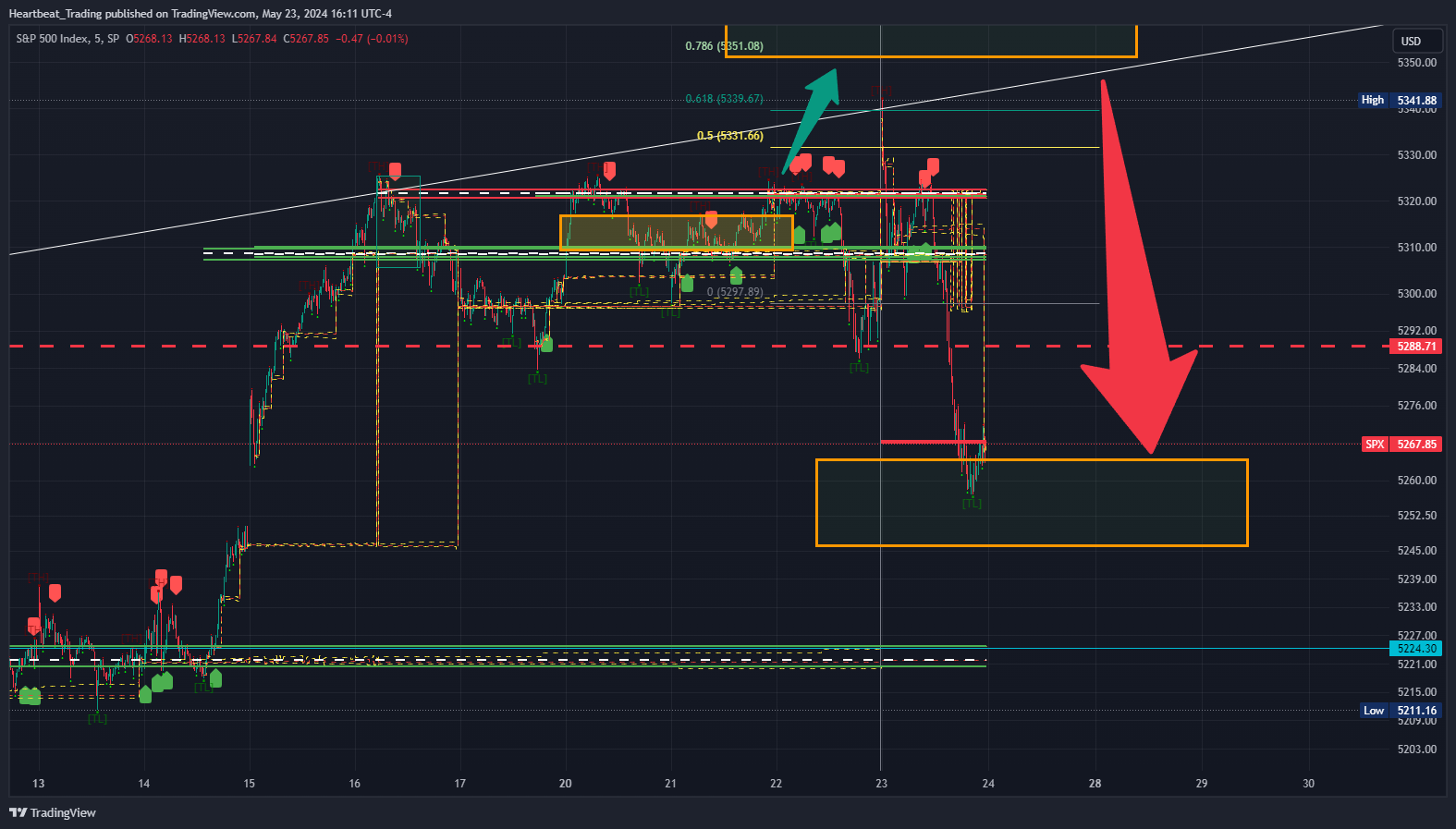 SP:SPX Chart Image by Heartbeat_Trading