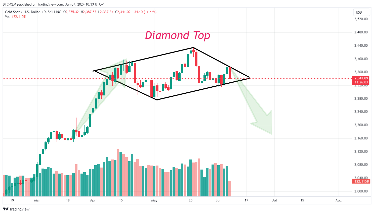 SKILLING:XAUUSD Chart Image by BTC-XLM