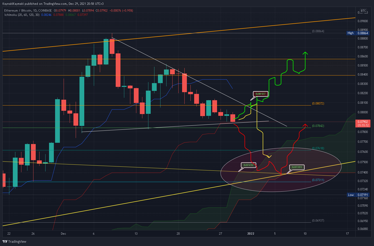 COINBASE:ETHBTC Chart Image by KaynakiKaymaki