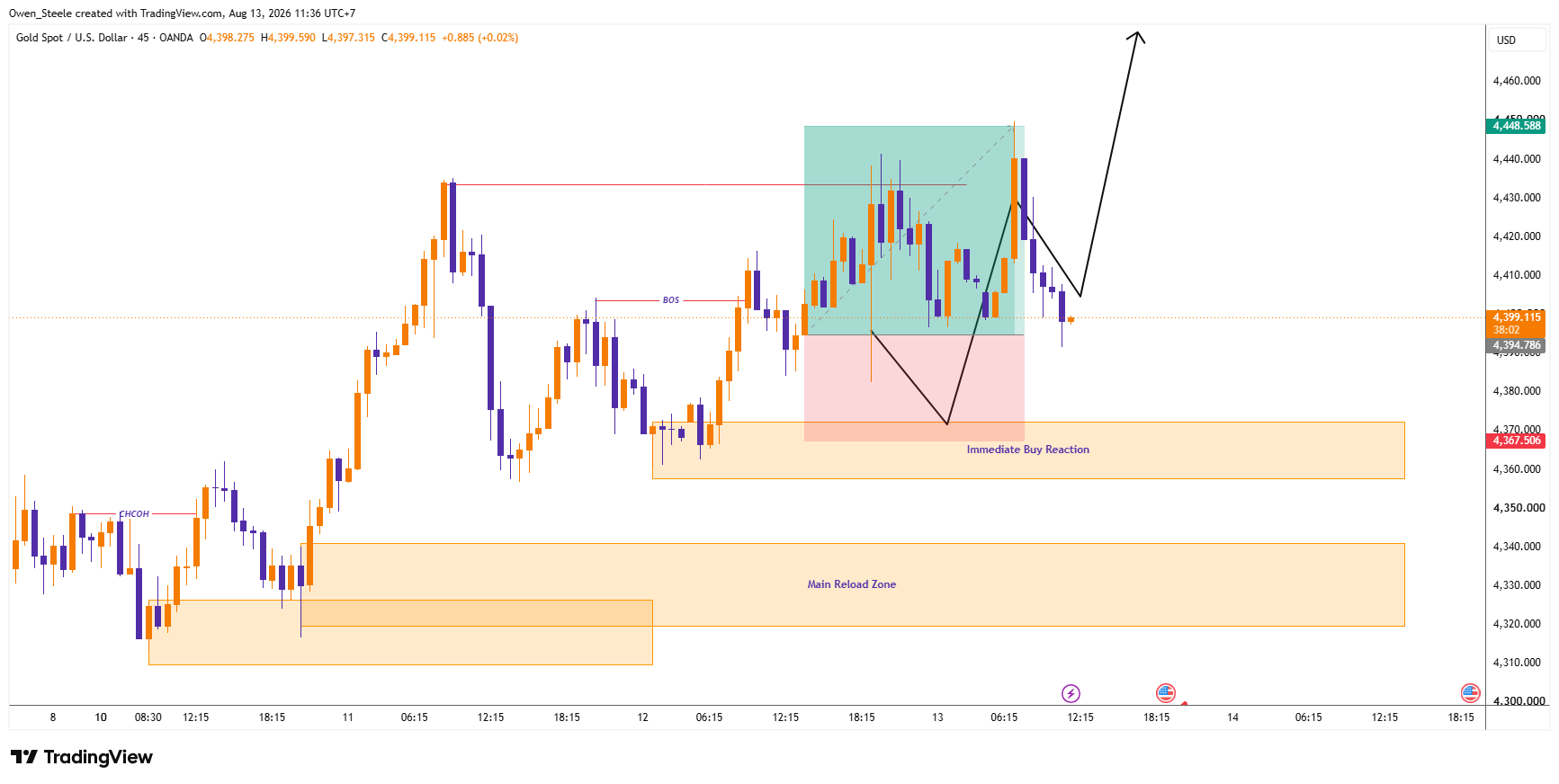 OANDA:XAUUSD Chart Image by Owen_Steele