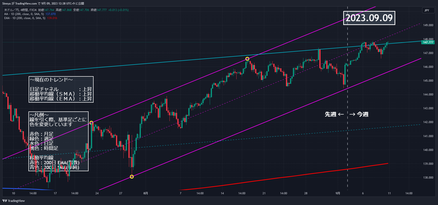 FX:USDJPY Chart Image by Sinnya