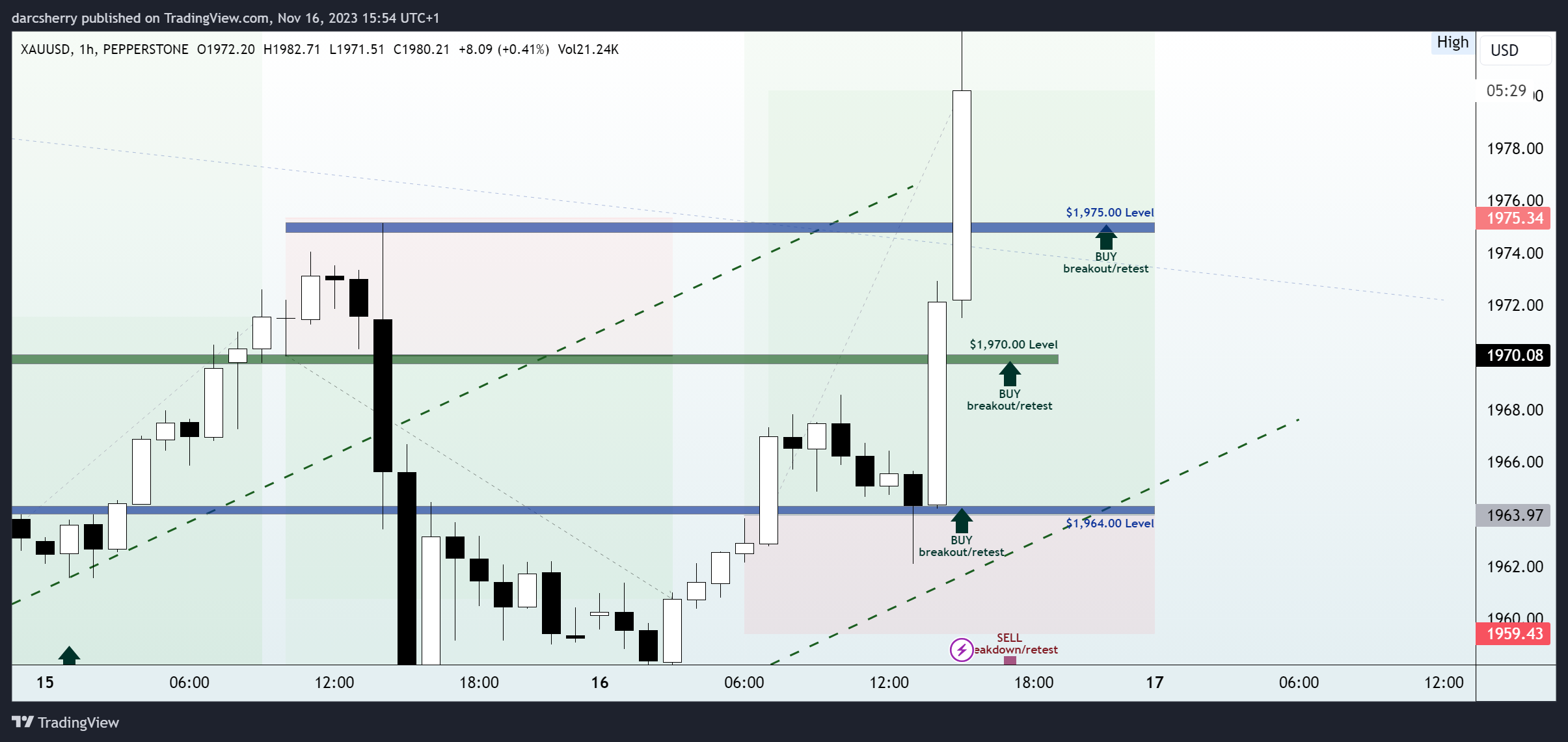 PEPPERSTONE:XAUUSD Chart Image by darcsherry