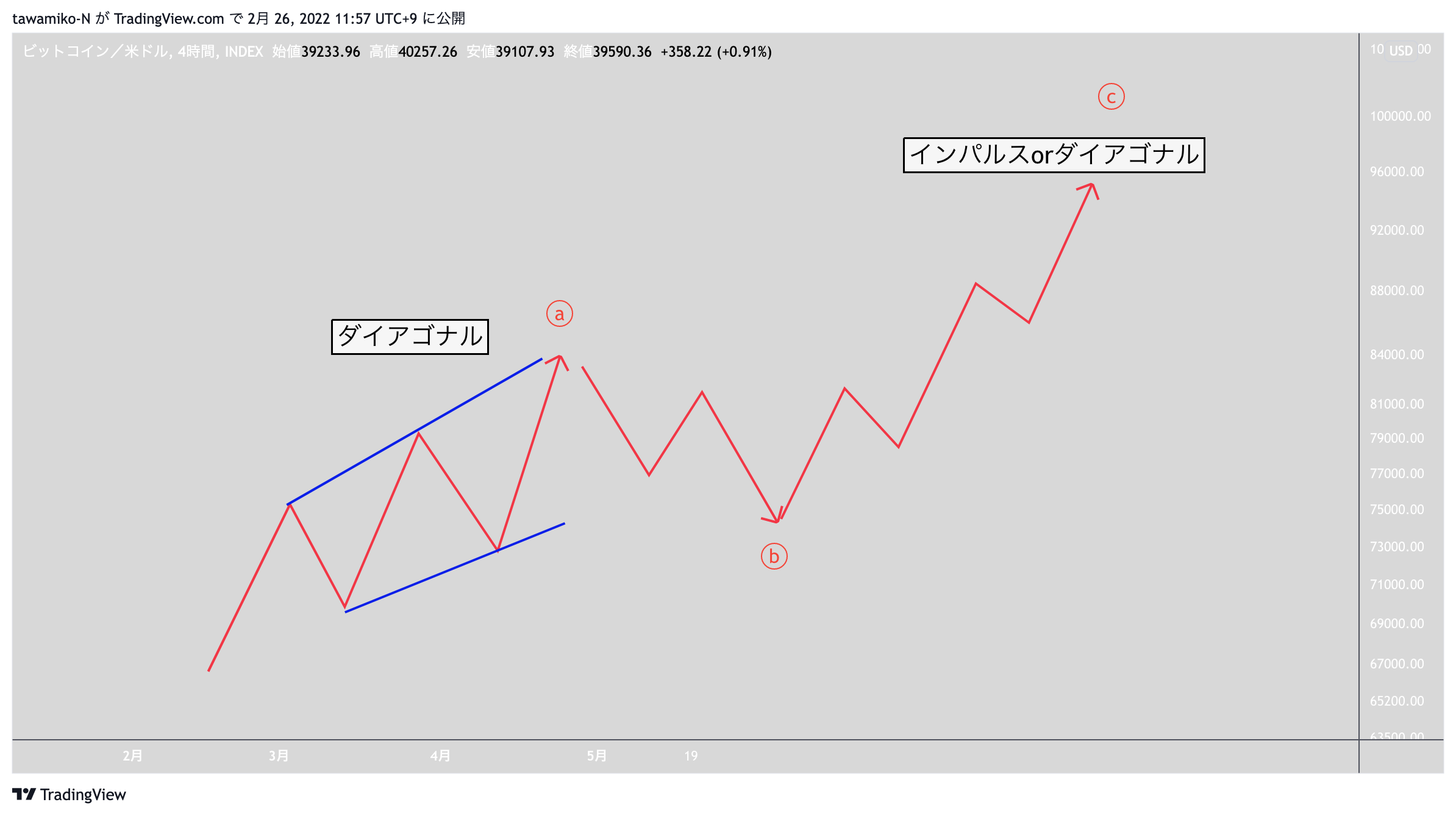 INDEX:BTCUSD Chart Image by tawamiko-N