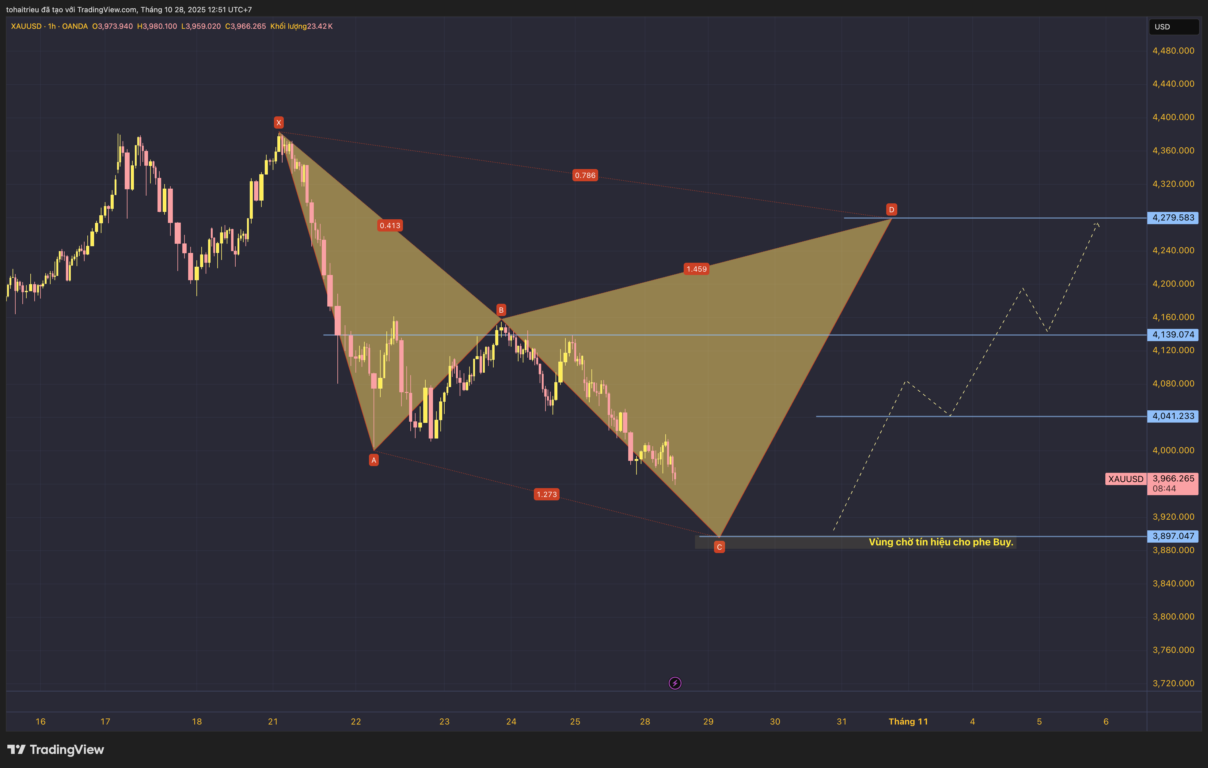 OANDA:XAUUSD Chartbild von tohaitrieu